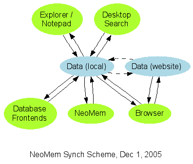 NeoMem Synch Diagram